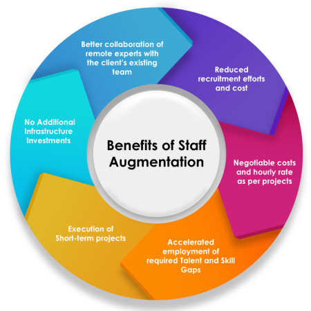 Benefits of Staff Augmentation